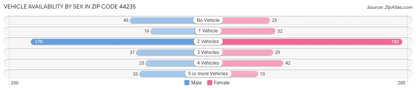 Vehicle Availability by Sex in Zip Code 44235