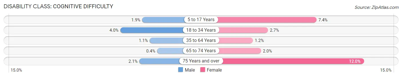 Disability in Zip Code 44236: <span>Cognitive Difficulty</span>