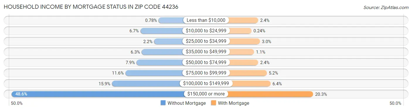 Household Income by Mortgage Status in Zip Code 44236