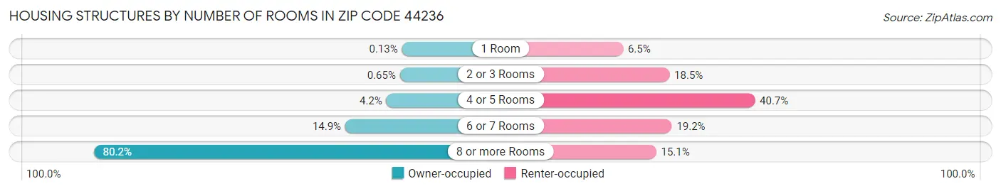 Housing Structures by Number of Rooms in Zip Code 44236