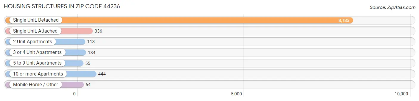 Housing Structures in Zip Code 44236