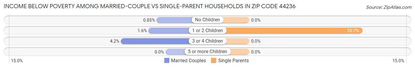 Income Below Poverty Among Married-Couple vs Single-Parent Households in Zip Code 44236