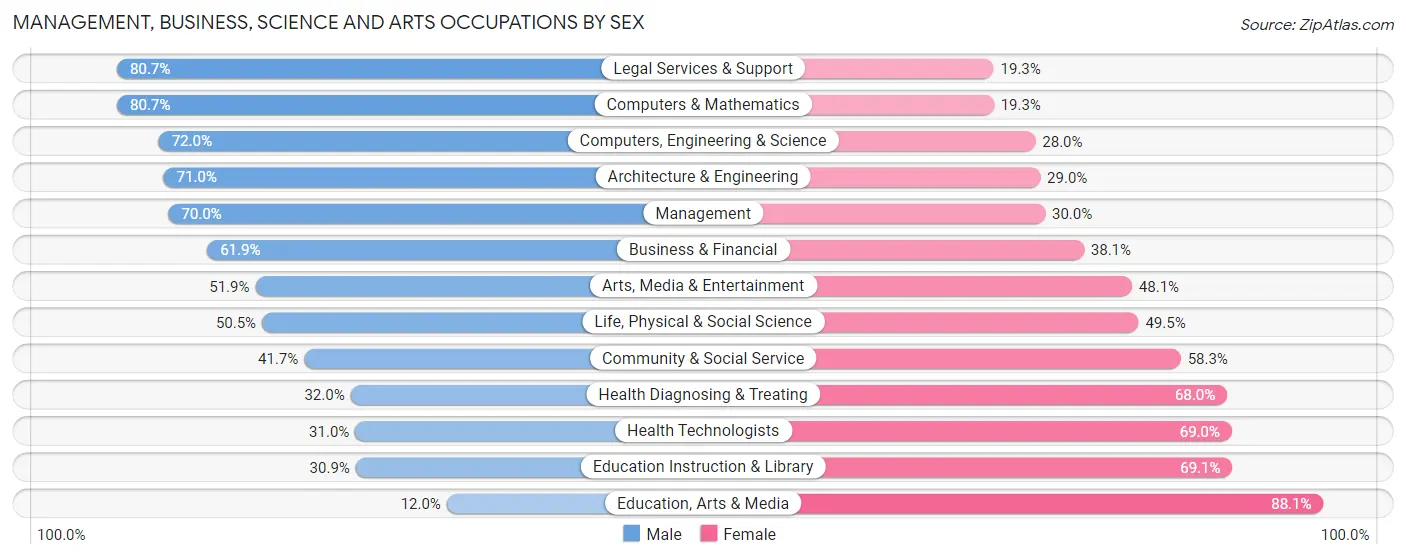 Management, Business, Science and Arts Occupations by Sex in Zip Code 44236