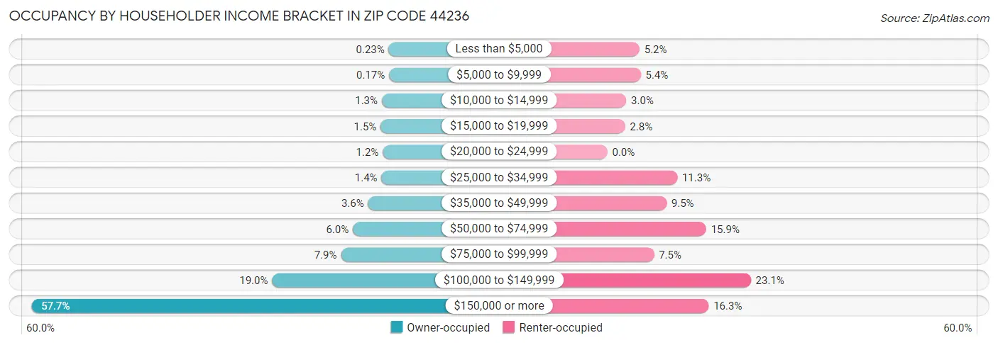 Occupancy by Householder Income Bracket in Zip Code 44236