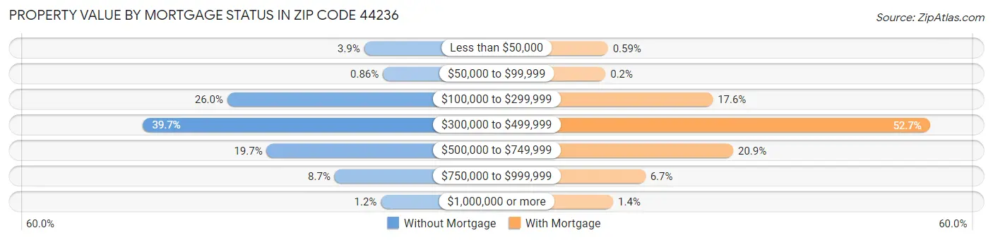 Property Value by Mortgage Status in Zip Code 44236