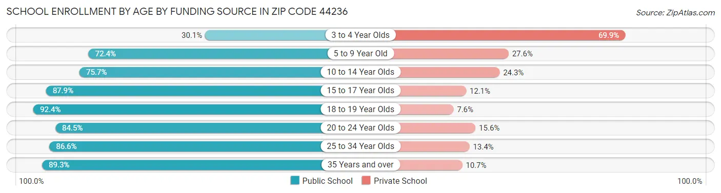 School Enrollment by Age by Funding Source in Zip Code 44236