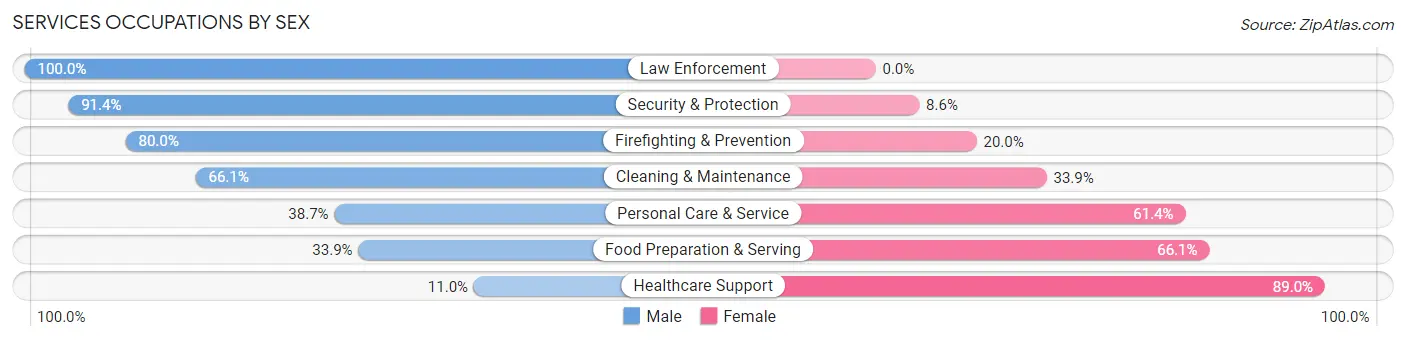 Services Occupations by Sex in Zip Code 44236