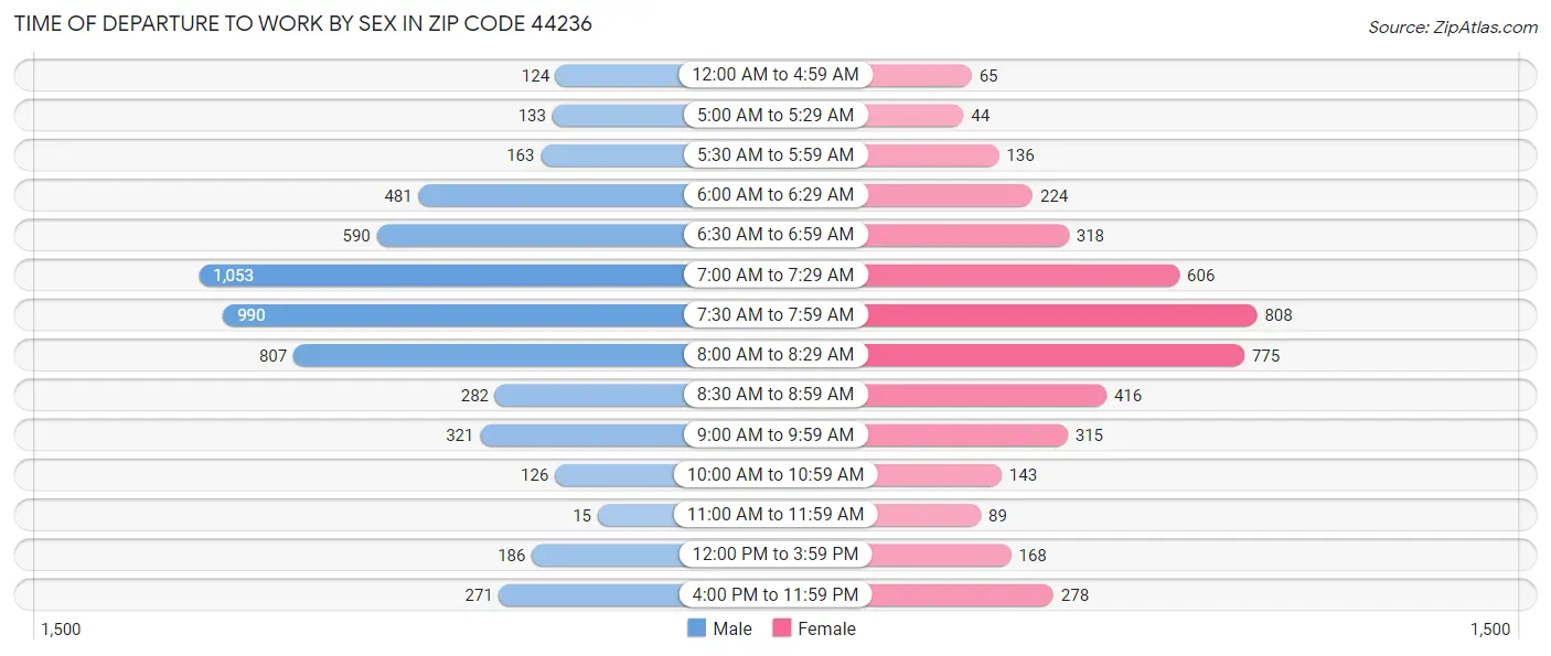 Time of Departure to Work by Sex in Zip Code 44236