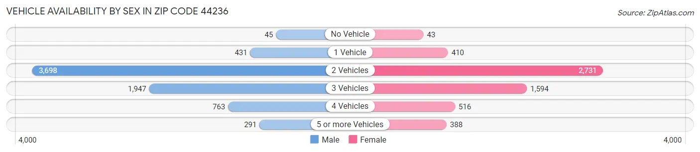 Vehicle Availability by Sex in Zip Code 44236