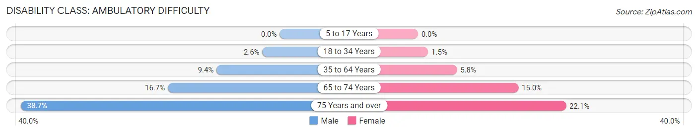 Disability in Zip Code 44240: <span>Ambulatory Difficulty</span>