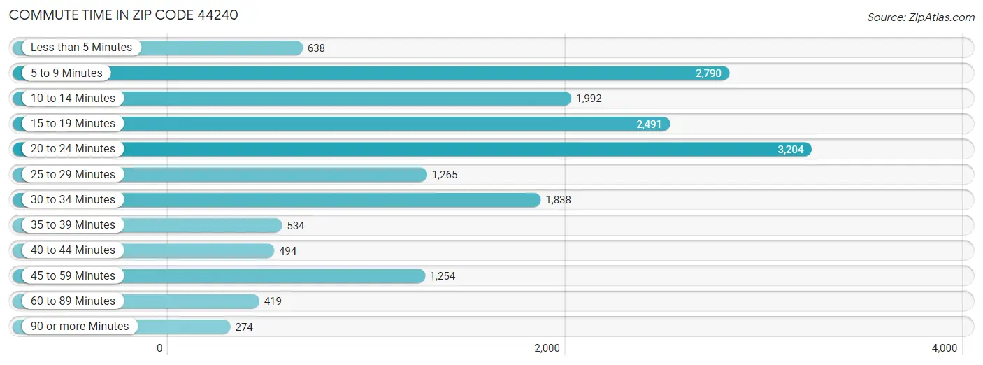 Commute Time in Zip Code 44240