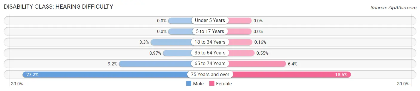 Disability in Zip Code 44240: <span>Hearing Difficulty</span>