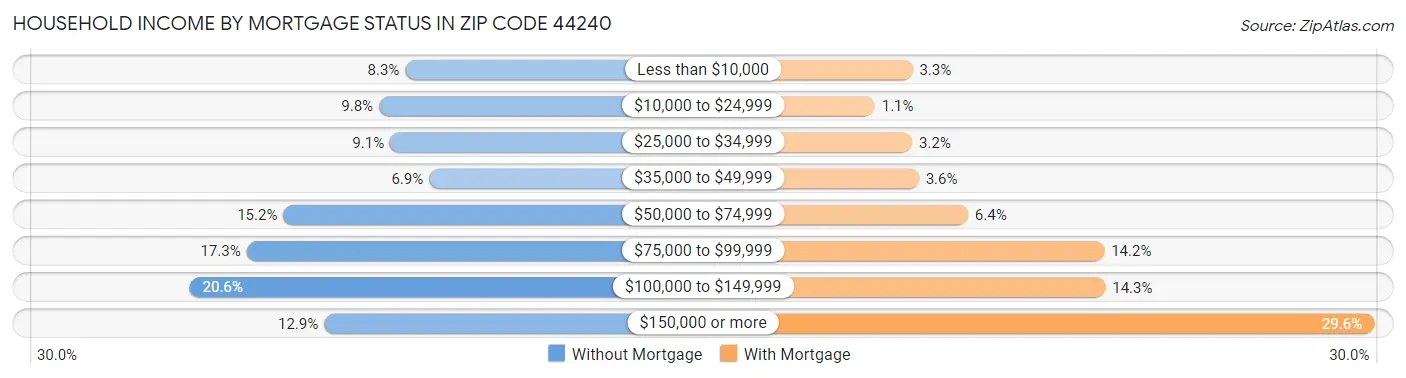 Household Income by Mortgage Status in Zip Code 44240