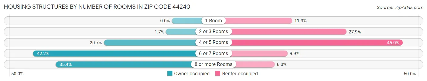 Housing Structures by Number of Rooms in Zip Code 44240