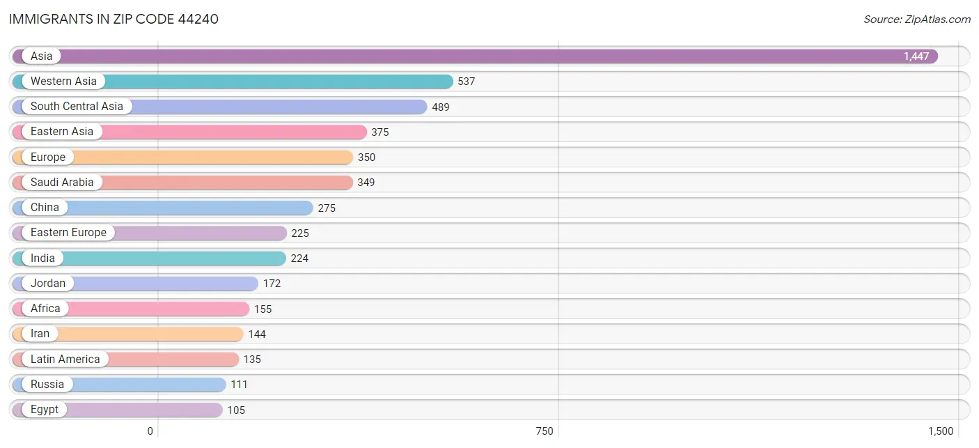 Immigrants in Zip Code 44240