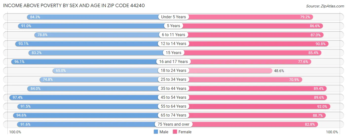 Income Above Poverty by Sex and Age in Zip Code 44240