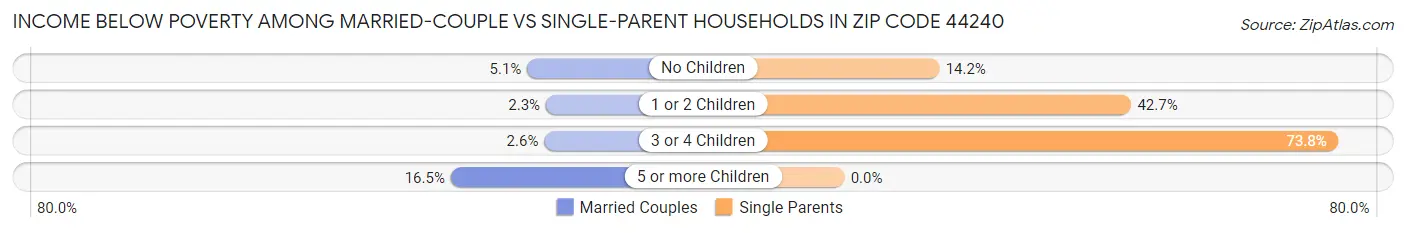 Income Below Poverty Among Married-Couple vs Single-Parent Households in Zip Code 44240