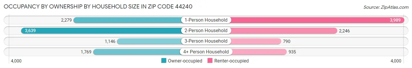 Occupancy by Ownership by Household Size in Zip Code 44240