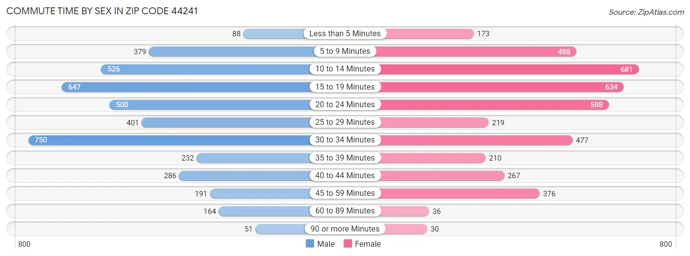 Commute Time by Sex in Zip Code 44241