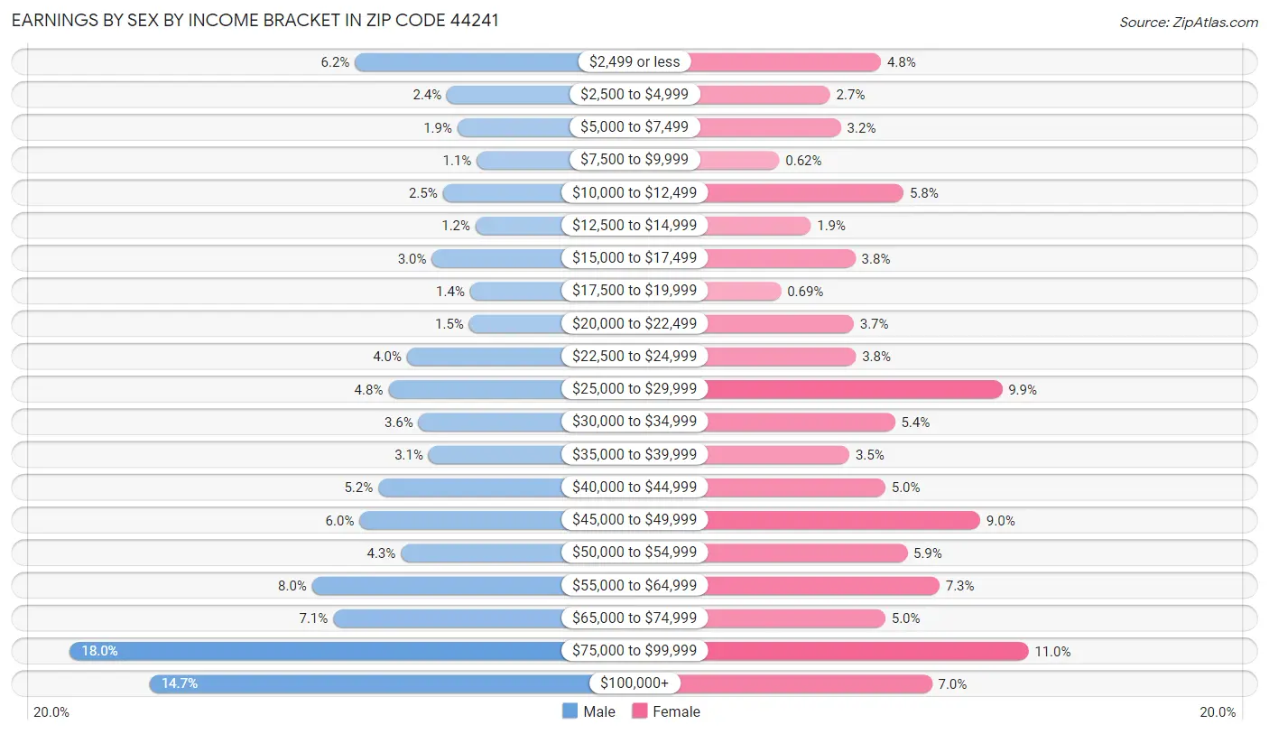 Earnings by Sex by Income Bracket in Zip Code 44241