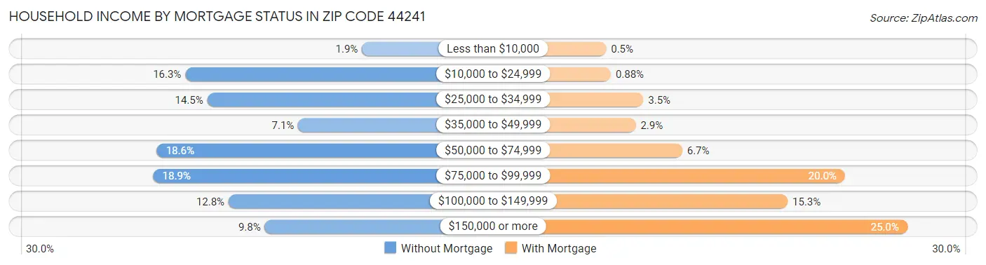 Household Income by Mortgage Status in Zip Code 44241