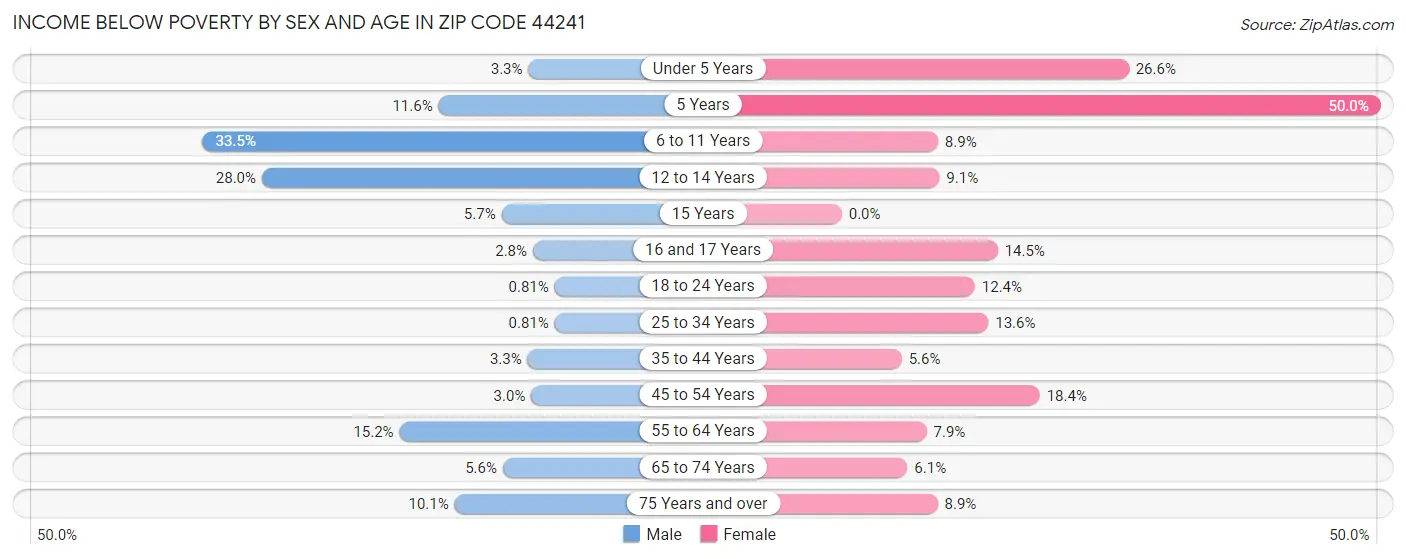 Income Below Poverty by Sex and Age in Zip Code 44241