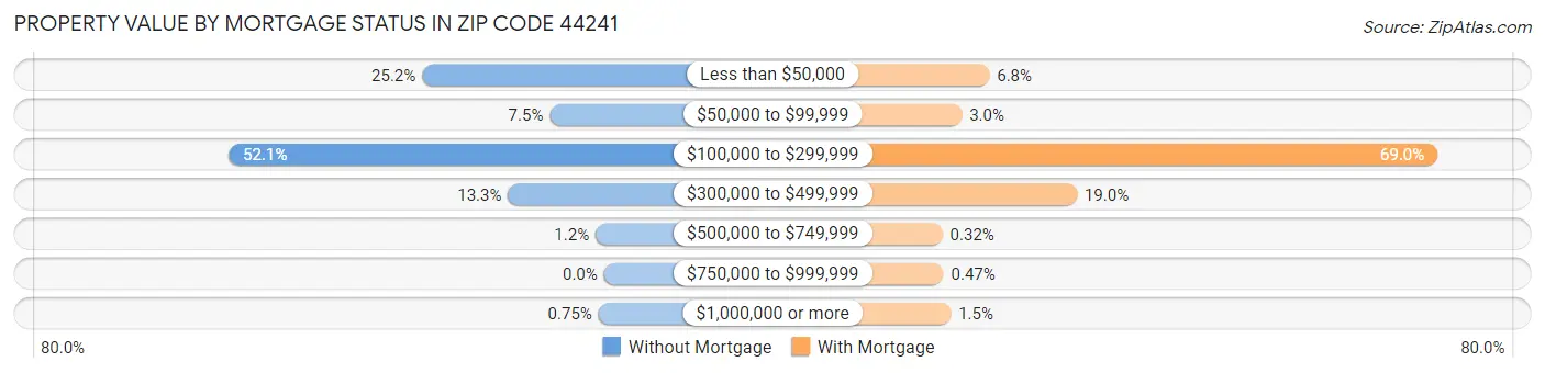 Property Value by Mortgage Status in Zip Code 44241