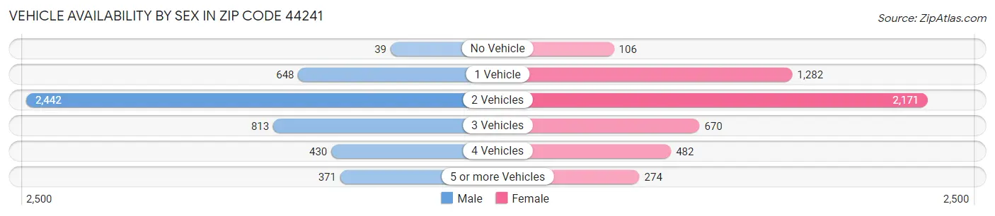 Vehicle Availability by Sex in Zip Code 44241