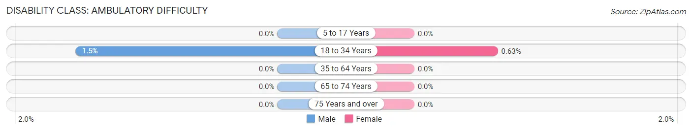 Disability in Zip Code 44243: <span>Ambulatory Difficulty</span>