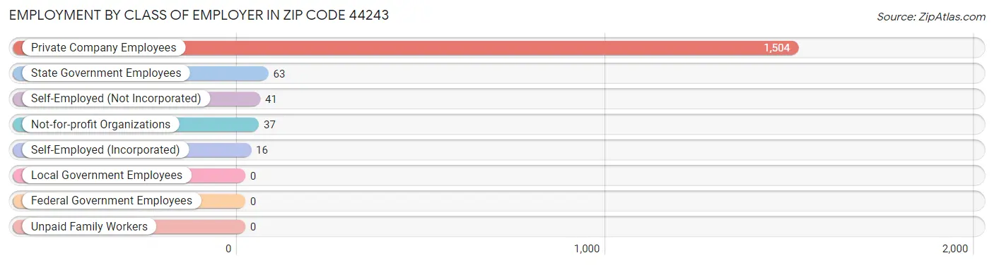 Employment by Class of Employer in Zip Code 44243