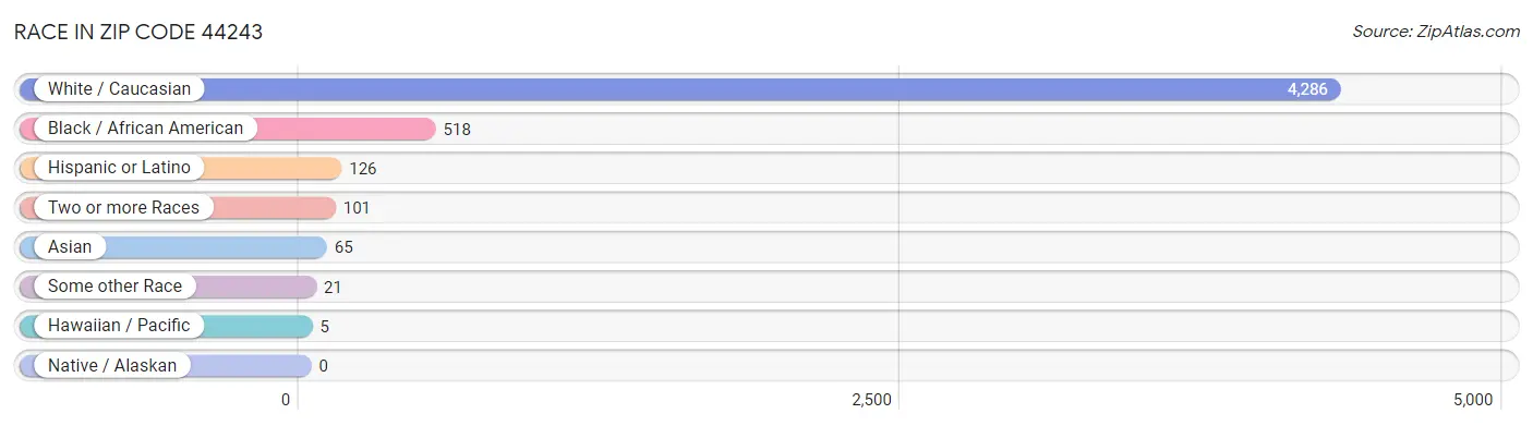 Race in Zip Code 44243