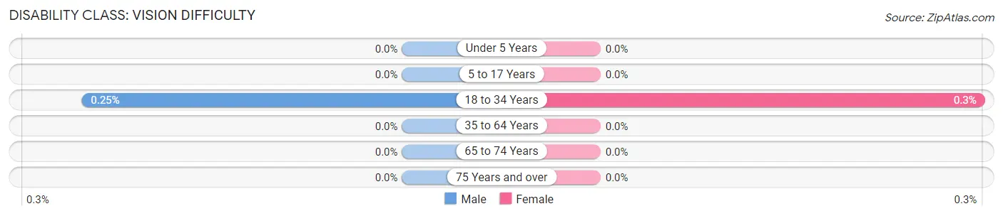 Disability in Zip Code 44243: <span>Vision Difficulty</span>