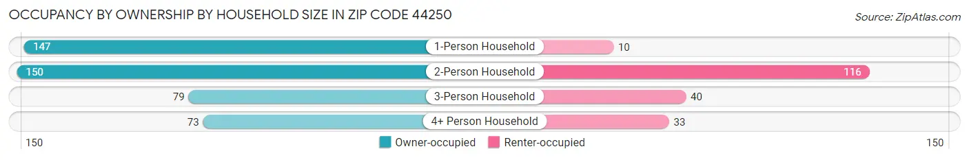 Occupancy by Ownership by Household Size in Zip Code 44250