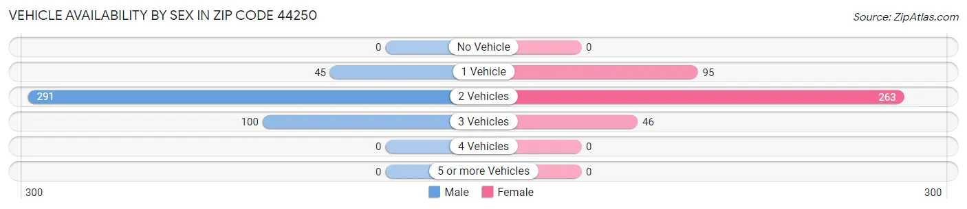 Vehicle Availability by Sex in Zip Code 44250