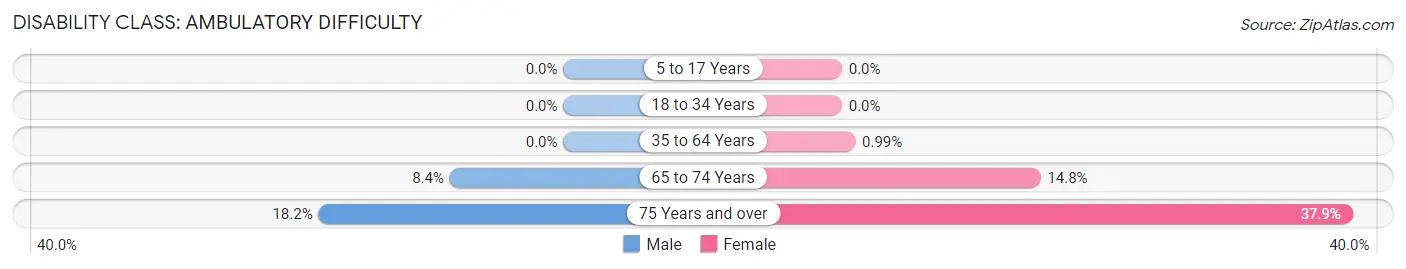 Disability in Zip Code 44251: <span>Ambulatory Difficulty</span>