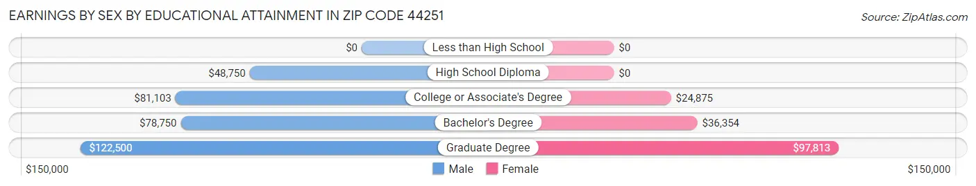 Earnings by Sex by Educational Attainment in Zip Code 44251