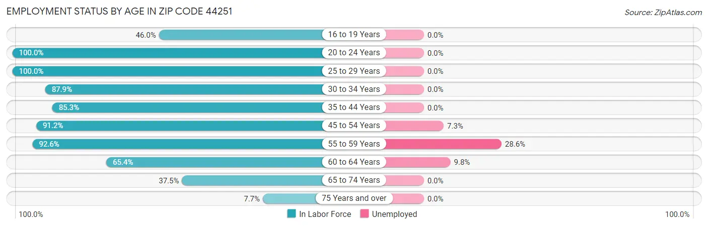Employment Status by Age in Zip Code 44251