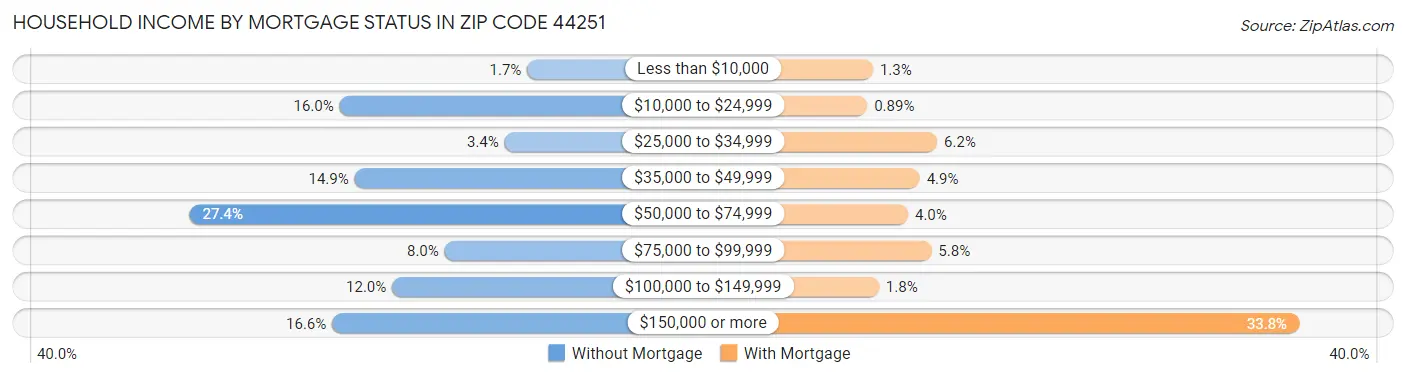 Household Income by Mortgage Status in Zip Code 44251