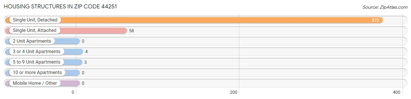 Housing Structures in Zip Code 44251