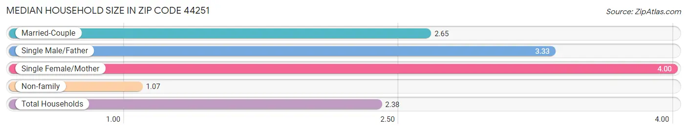 Median Household Size in Zip Code 44251