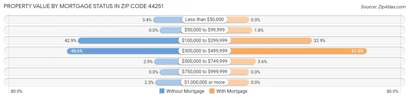 Property Value by Mortgage Status in Zip Code 44251