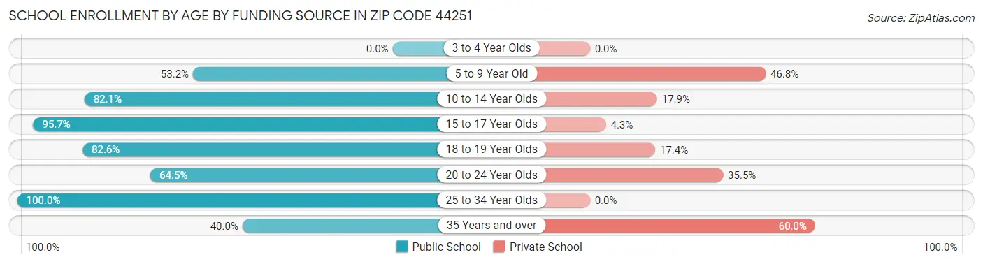 School Enrollment by Age by Funding Source in Zip Code 44251