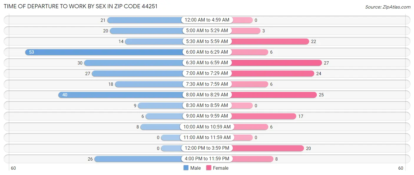 Time of Departure to Work by Sex in Zip Code 44251