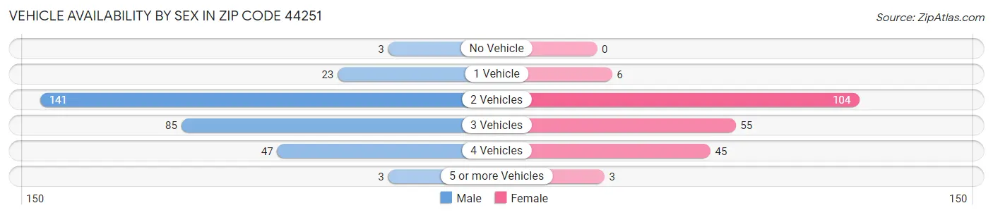 Vehicle Availability by Sex in Zip Code 44251