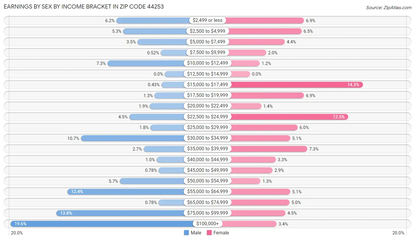 Earnings by Sex by Income Bracket in Zip Code 44253