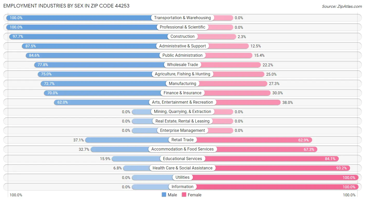 Employment Industries by Sex in Zip Code 44253