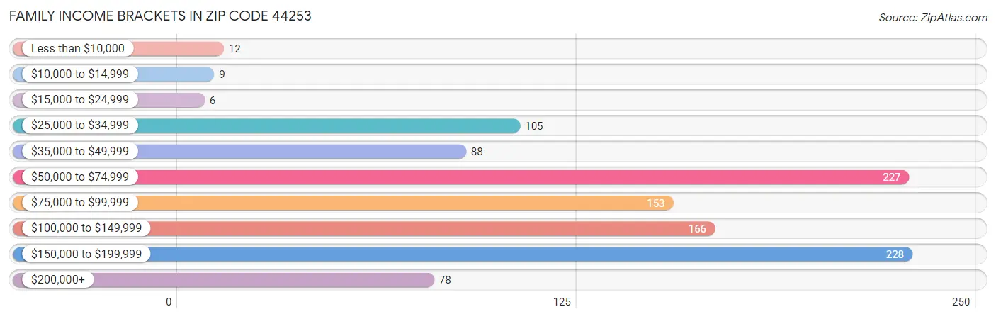 Family Income Brackets in Zip Code 44253