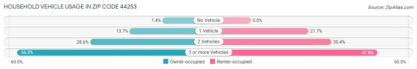 Household Vehicle Usage in Zip Code 44253