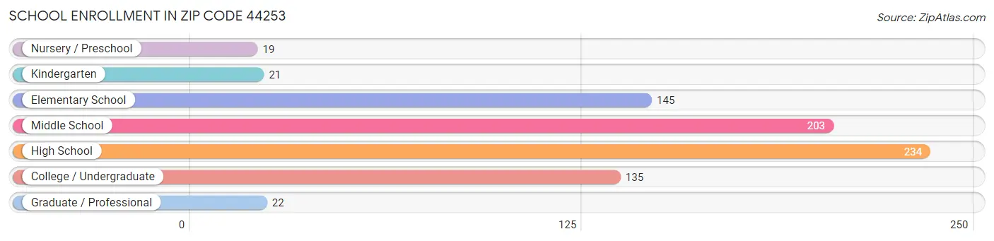 School Enrollment in Zip Code 44253