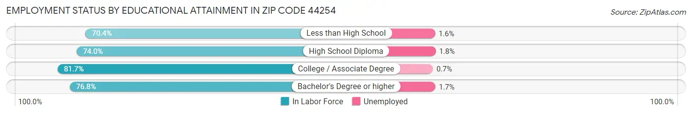 Employment Status by Educational Attainment in Zip Code 44254